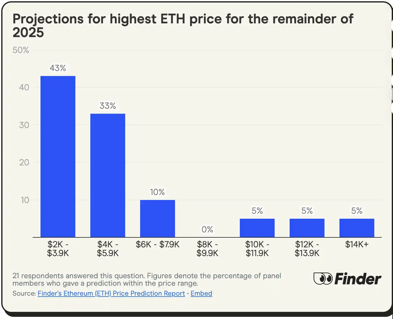 24位加密大咖看以太坊ETH牛市:年底目标4000美元,到底是起点还是终点？