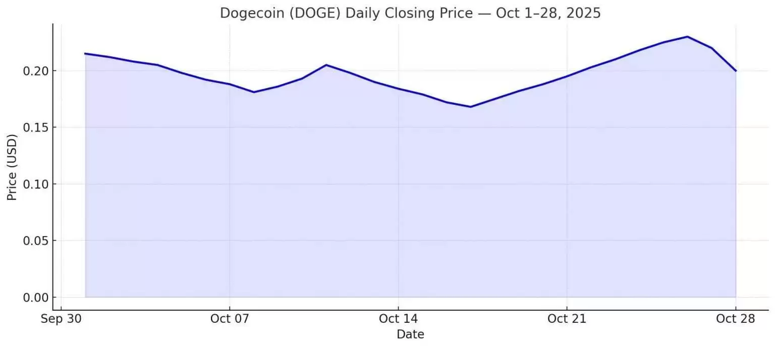 Dogecoin（DOGE）币是什么？DOGE价格预测2025-2030年
