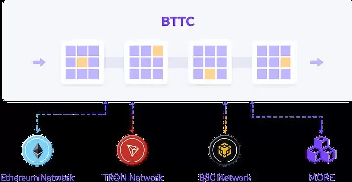 什么是BitTorrent（BTT）币？BTT代币经济学及价格预测