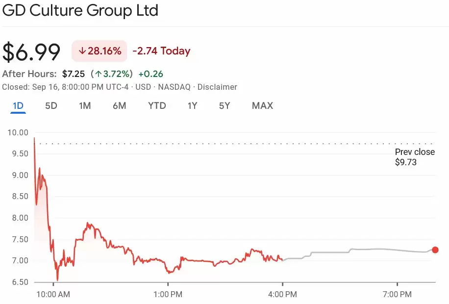纳斯达克上市公司GD Culture因8.75亿美元比特币（BTC）收购交易股价暴跌导读