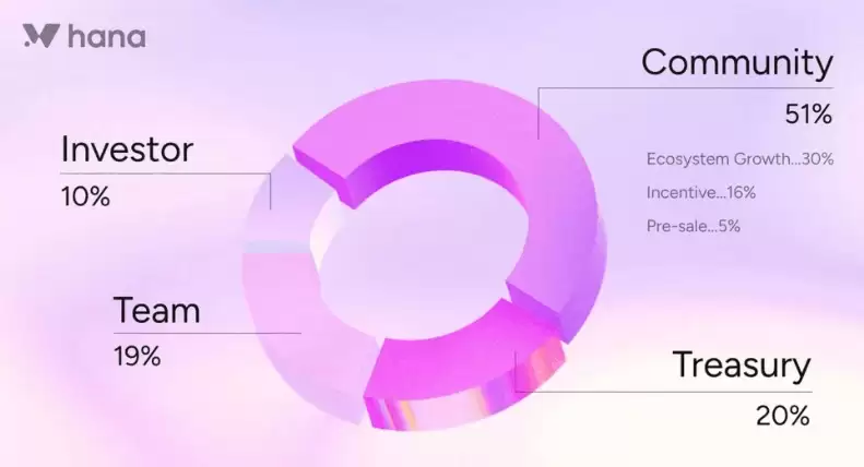 Hana Network(HANA)币全面介绍
