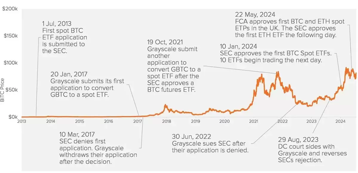 BTCFi 报告: 为什么比特币上的 DeFi 是不可避免的？