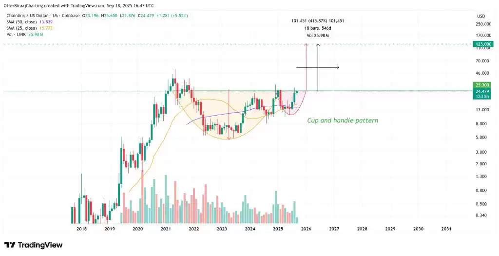 Chainlink2025-2050年价格预测:LINK币能达到1,000美元吗？