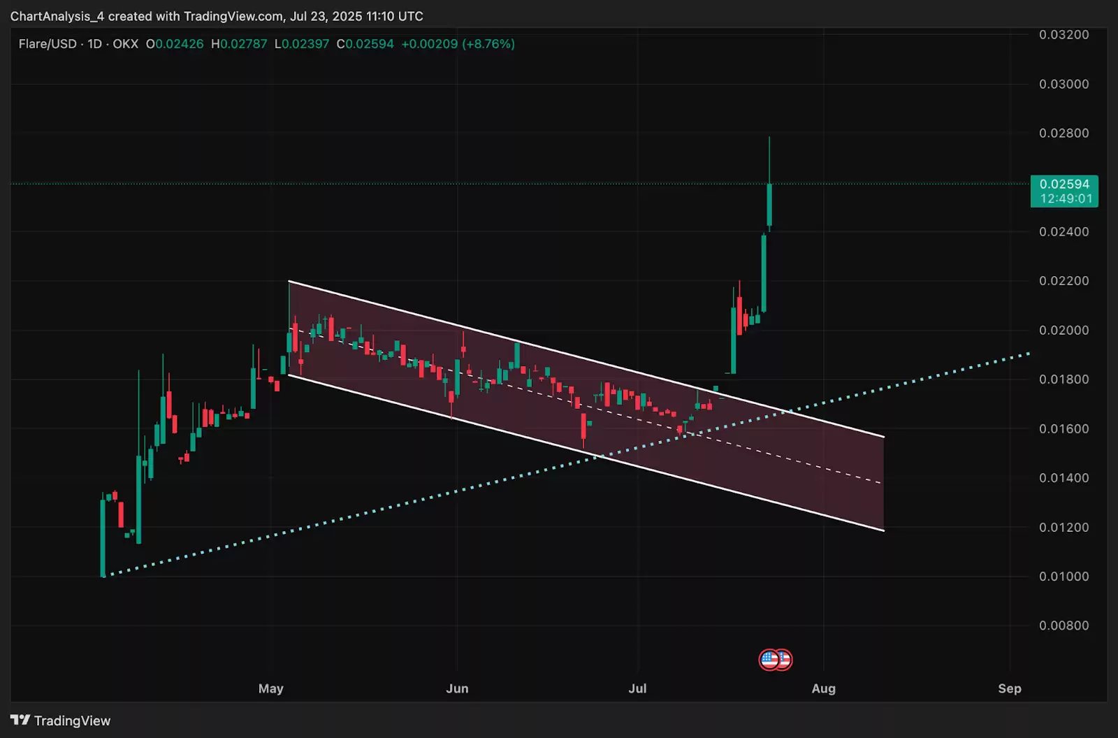 Flare（FLR币）价格预测:2025、2026、2027-2030年