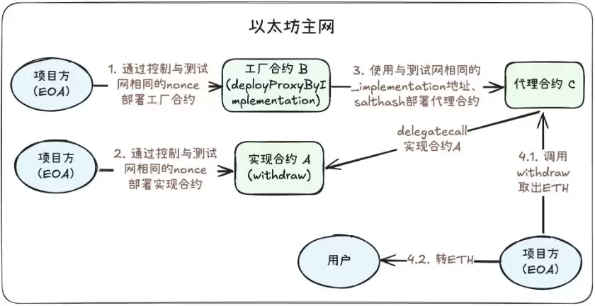 Web3误转到其他链上的资金