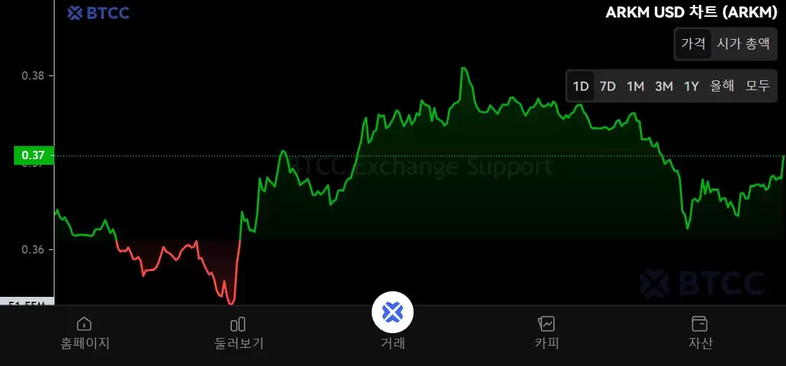 Arkham（ARKM）币是什么？ARKM运作方式、代币经济学及购买方法
