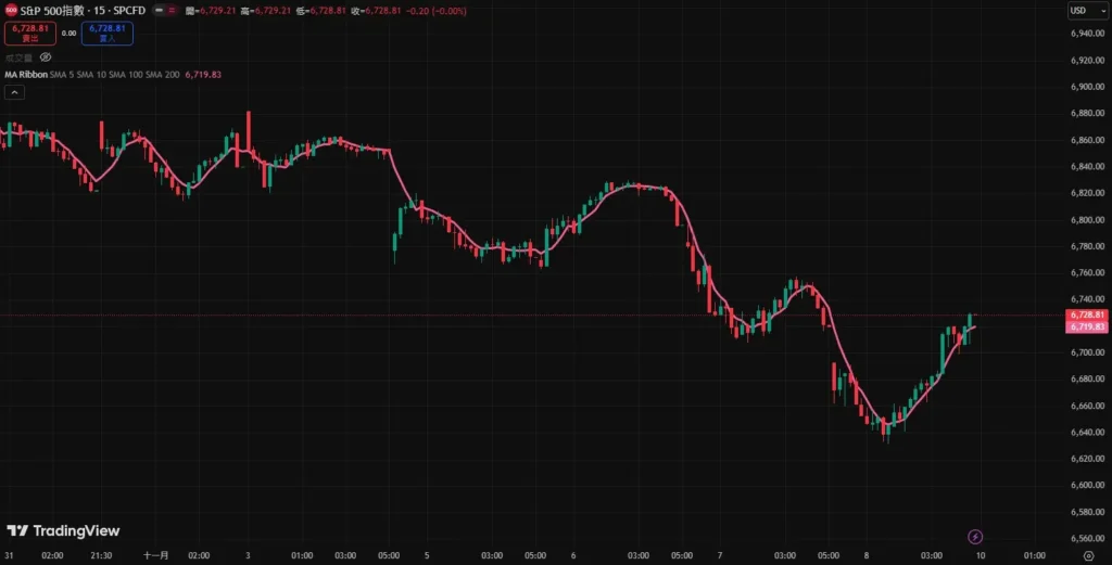移动平均线参数设定指南