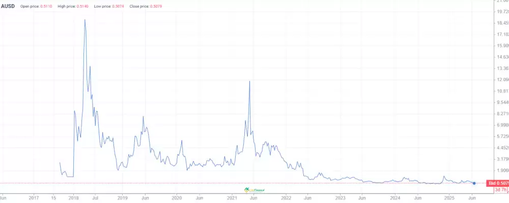 Vaulta (EOS)币价格预测:2025 年、2026 年、2027–2030 年及以后