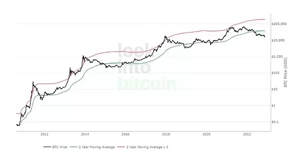 比特币牛市指数是什么？如何使用？一文了解比特币牛市指数