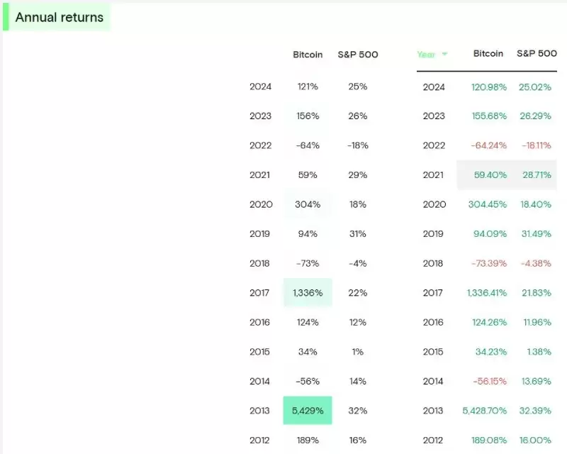 比特币及S&P 500历年回报率统计