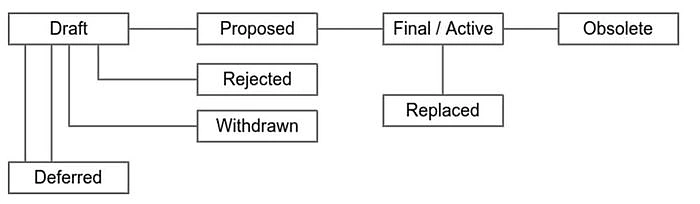 比特币的未来：什么是比特币改进提案（BIP）？如何运作？