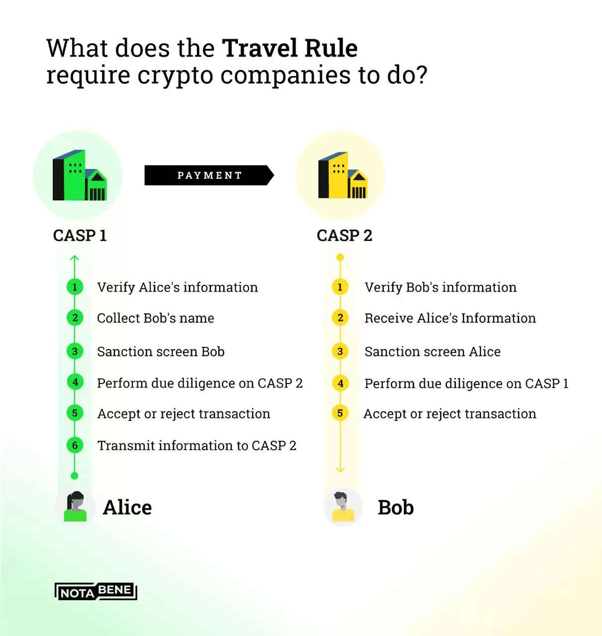 加密货币VASP是什么？交易者必知虚拟资产服务商指南(2025年)