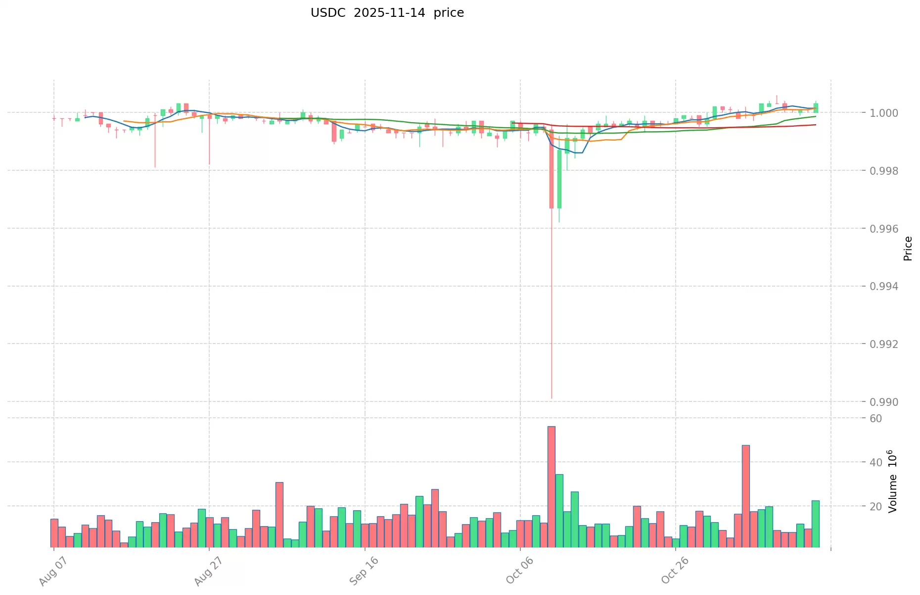 USDC投资策略:2025年USDC价格预测