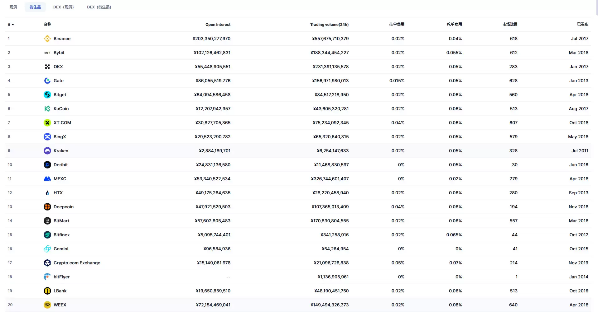11月 Top 20 加密货币衍生品交易所