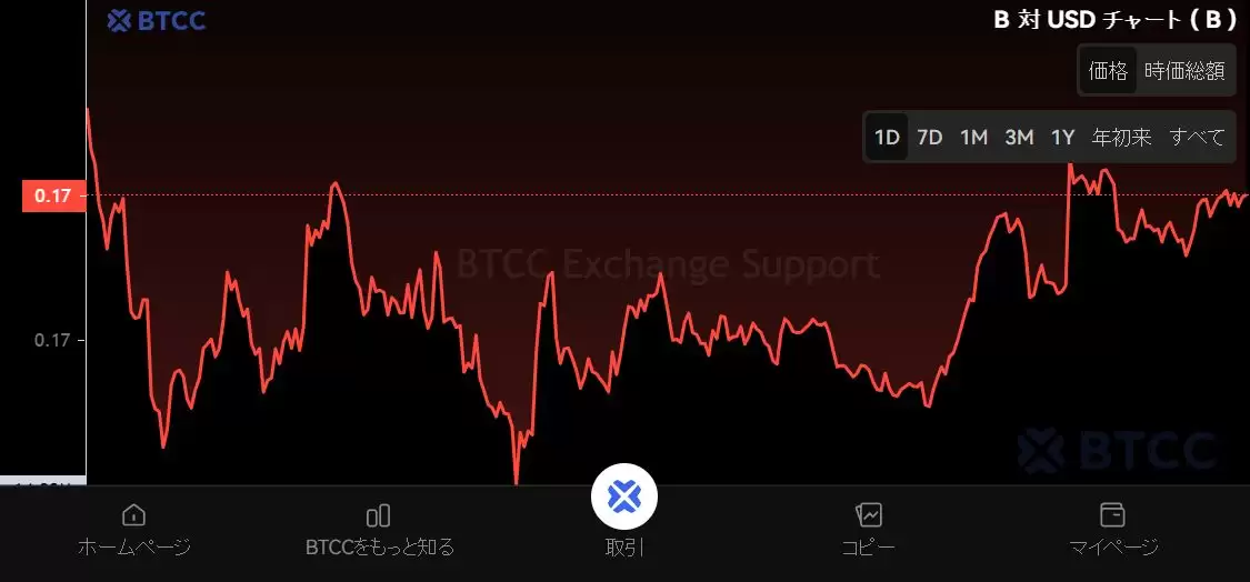 BuildOn (B) 币是什么？B币空投、未来前景及潜力