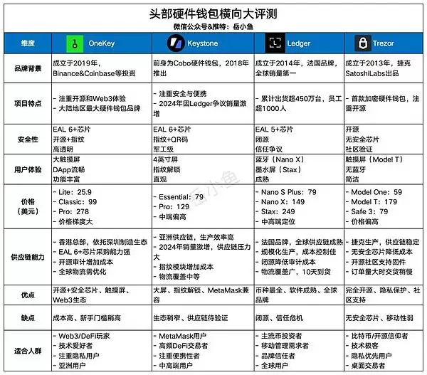 硬件wallet入手指南:为什么说每个币圈用户都应该有一个硬件wallet？