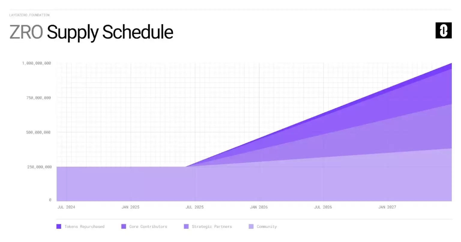 LayerZero(ZRO)币是什么？怎么买？ZRO运行原理、代币经济学及价格预测
