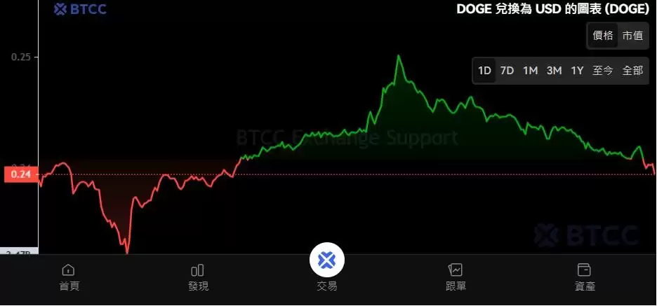 DOGE狗狗币是什么？值得投资吗？狗狗币价格走势、用途及未来预测