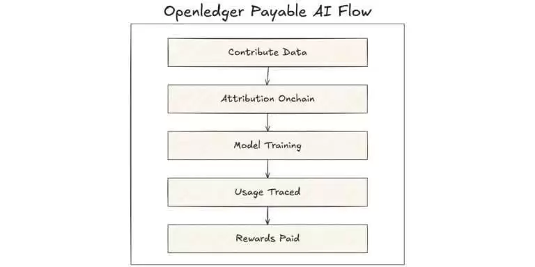 OpenLedger(OPEN)币是什么？如何购买？OPEN币价格预测及未来展望