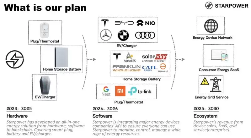 Starpower(STAR)币详细介绍