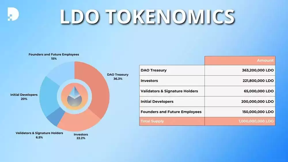 什么是Lido（LDO币）？怎么买？LDO代币经济学及价格预测