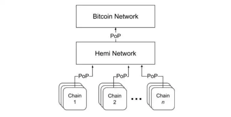 Hemi(HEMI)币是什么？怎么买？未来如何？HEMI价格预测及走势分析