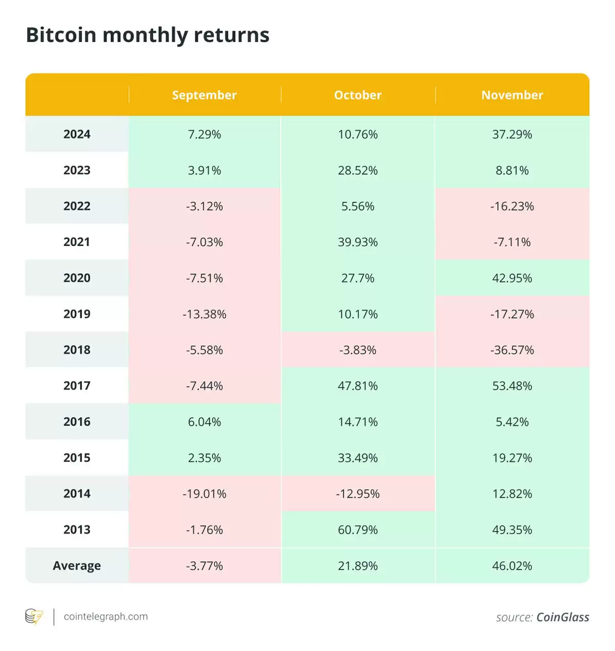 比特币（BTC）有望连续第三年打破
