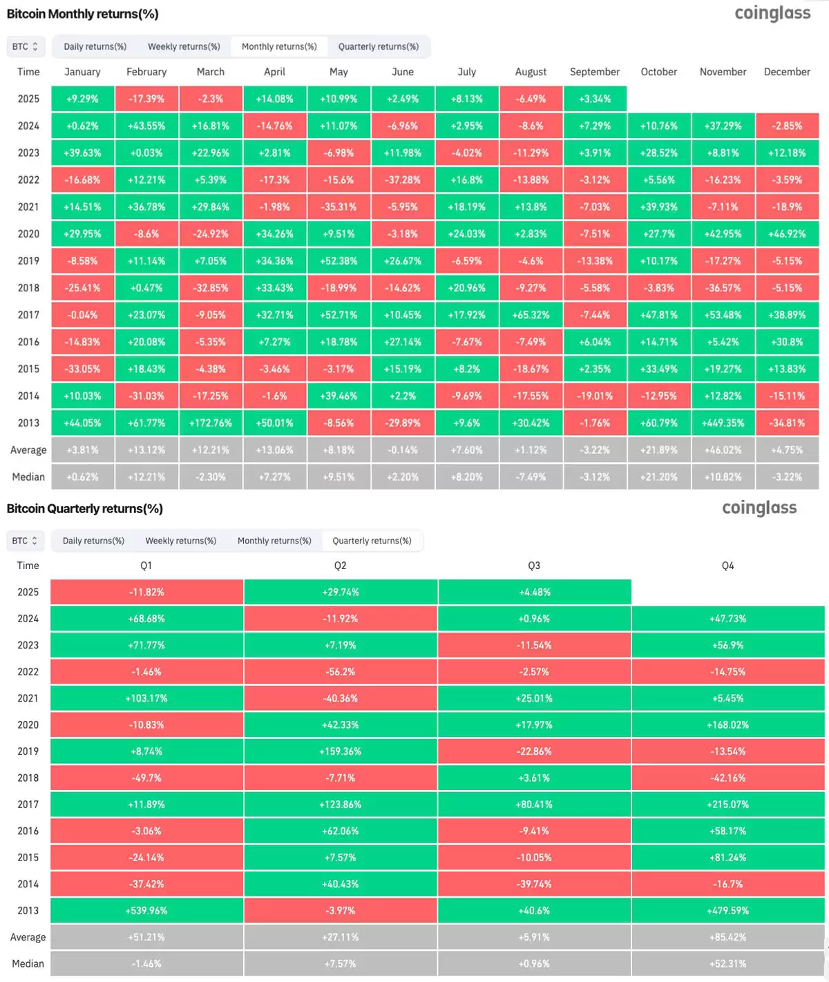 比特币（BTC）价格或将在10.8万美元区间震荡分析:本周需关注的五大要点