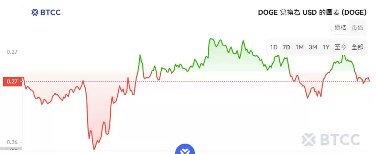 狗狗币ETF获批本周开始交易，狗狗币(DOGE)价格能突破1美元吗？