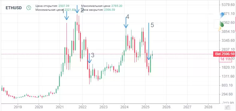 以太币的市场潜力如何？以太坊 (ETH) 价格预测: 2025年、2026年-2030年