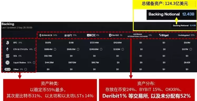 USDe 储备资产分布与币种