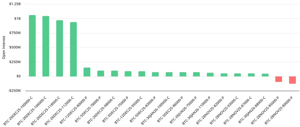 比特币BTC在8.8万美元下方震荡,交易者为140亿美元BTC期权到期做好准备