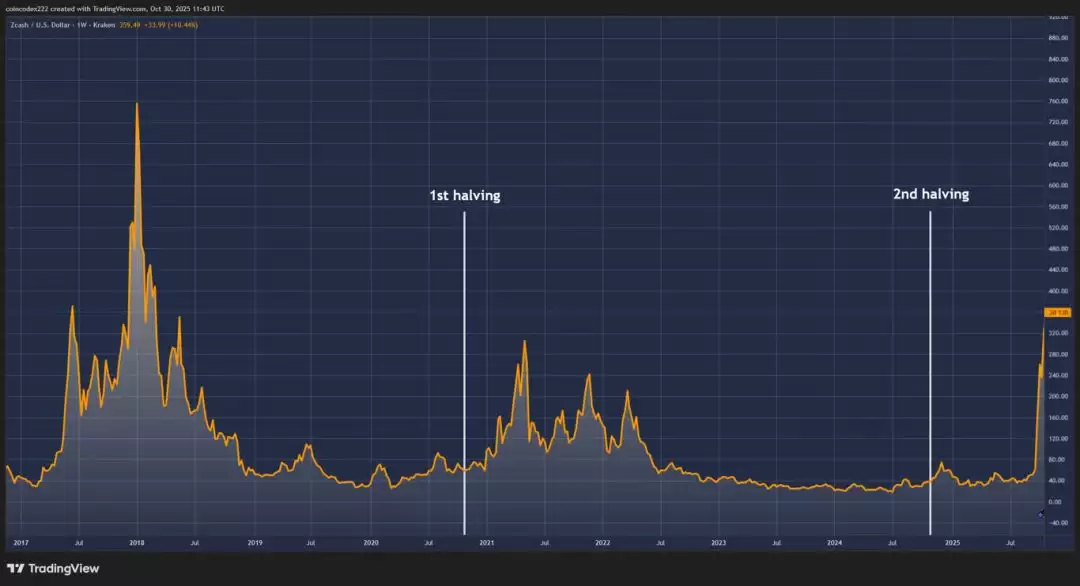 聚焦隐私币：为什么说Zcash是比特币的保险？