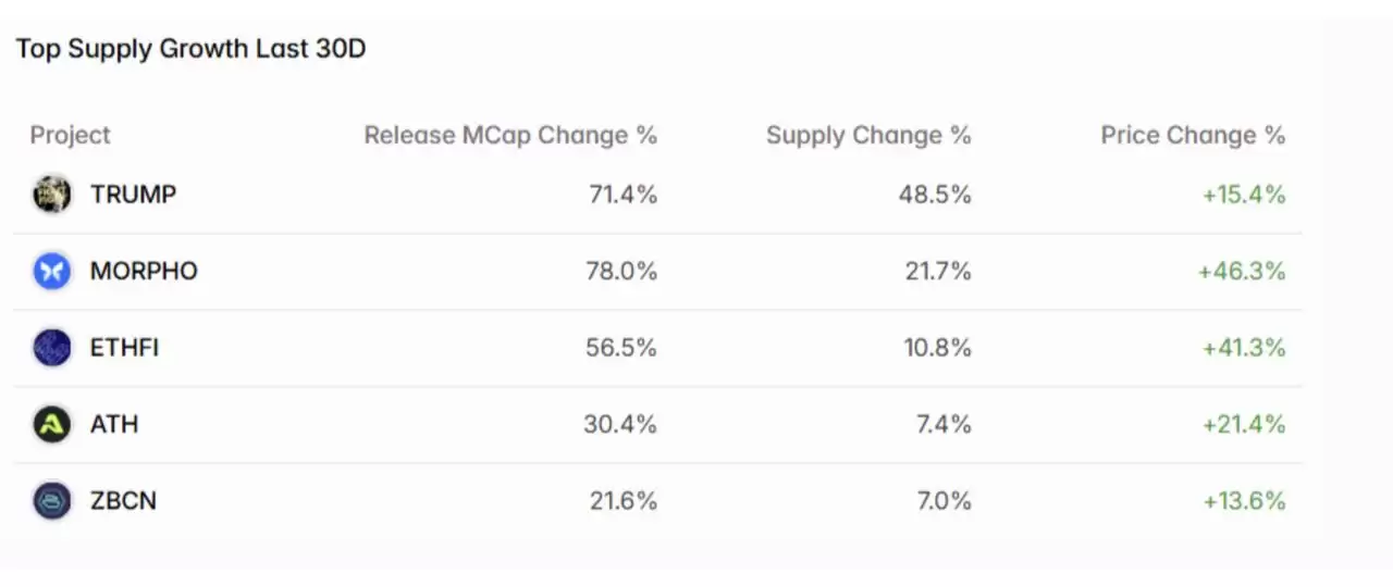2025年8月代币解锁:29.9亿美元即将进入加密市场,一文介绍