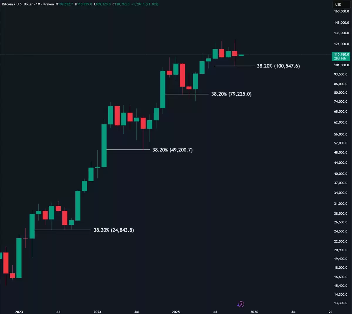 比特币（BTC）价格升至11月高点11.1万美元,但市场仍笼罩在熊市担忧之中详细解读