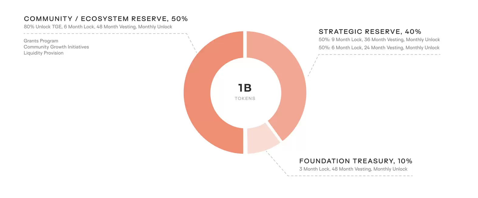 Keeta Network主网9月22日正式上线:KTA代币是什么？经济学、2025年价格预测
