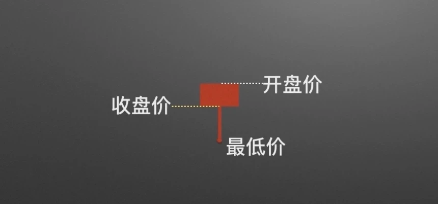 零基础学K线2：单根K线的演变及寓意