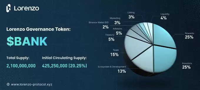 Lorenzo Protocol(BANK)代币分配