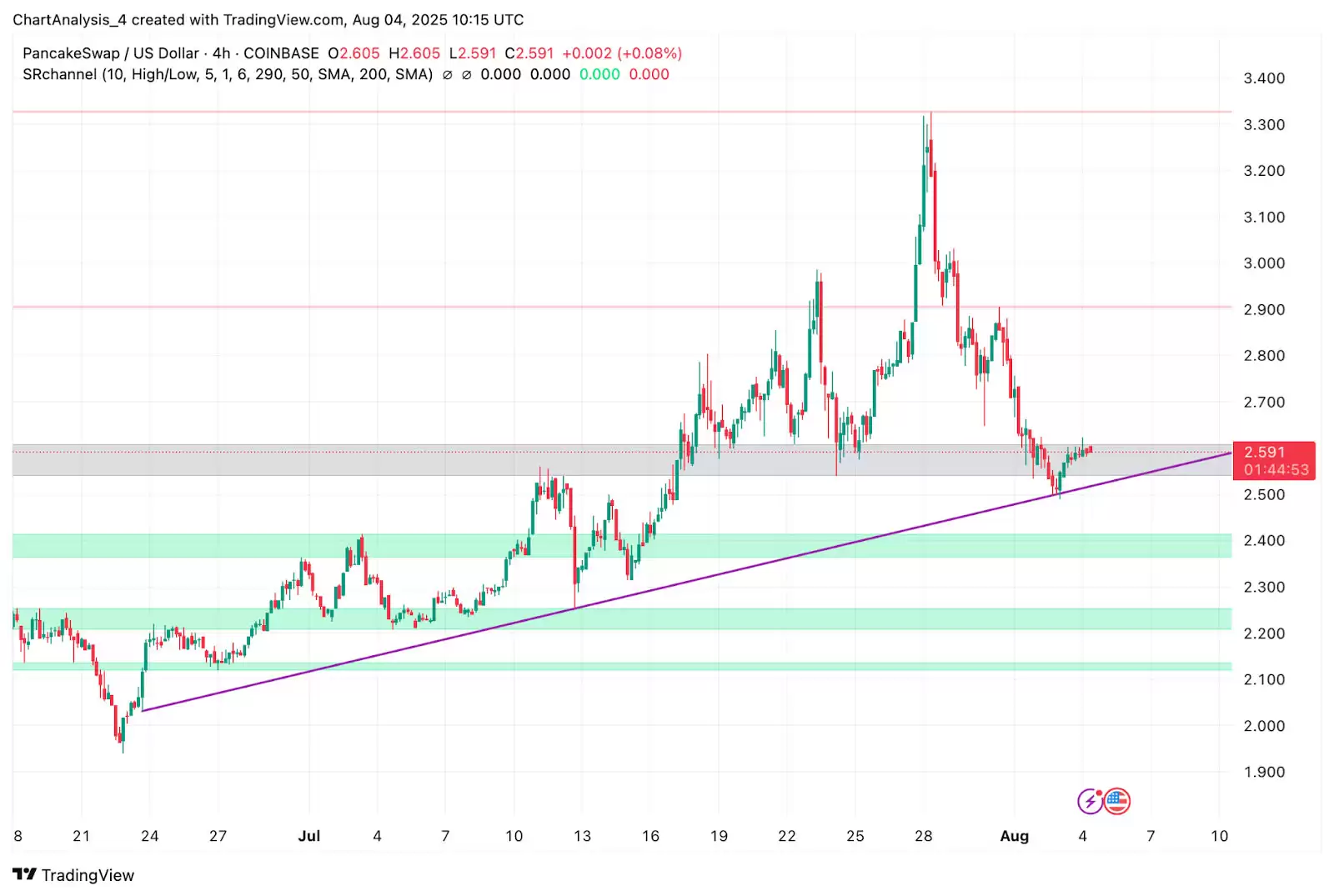 PancakeSwap（CAKE币）2025-2030 年价格预测:能达到 10 美元吗？