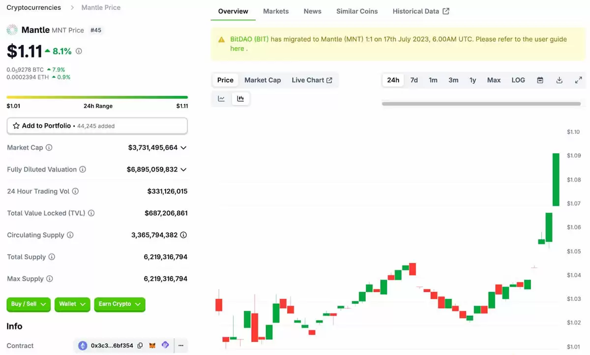 CEX代币突破:BNB突破800美元,OKB创下142美元新高
