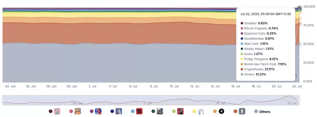 什么是NFT？2025 年替代币季中值得关注的7 大NFT 项目介绍