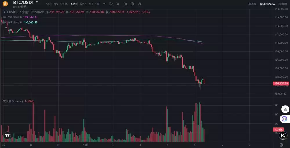 比特币失守和爆仓原因分析