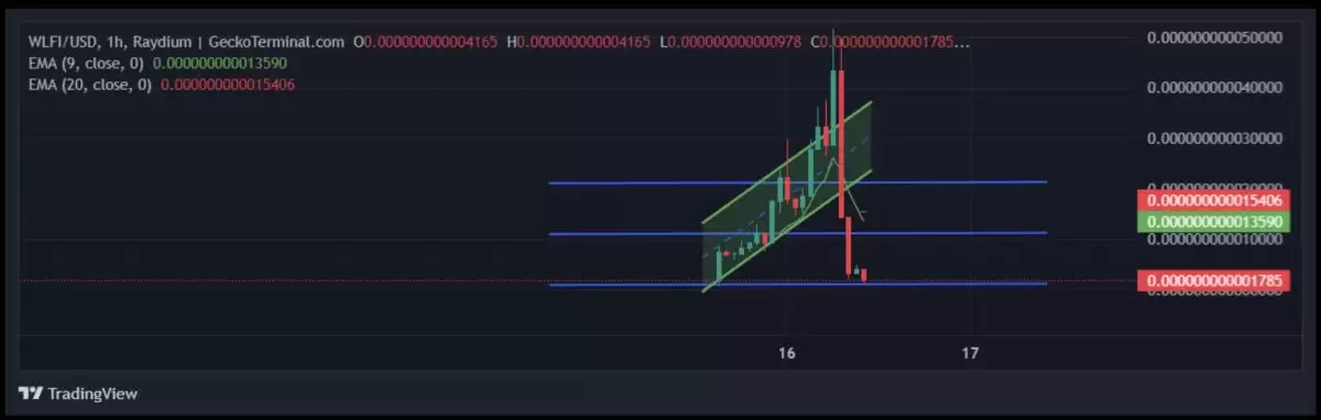 WLFI币发行价格预测:特朗普的加密货币在9月1日上市后会达到10美元吗？