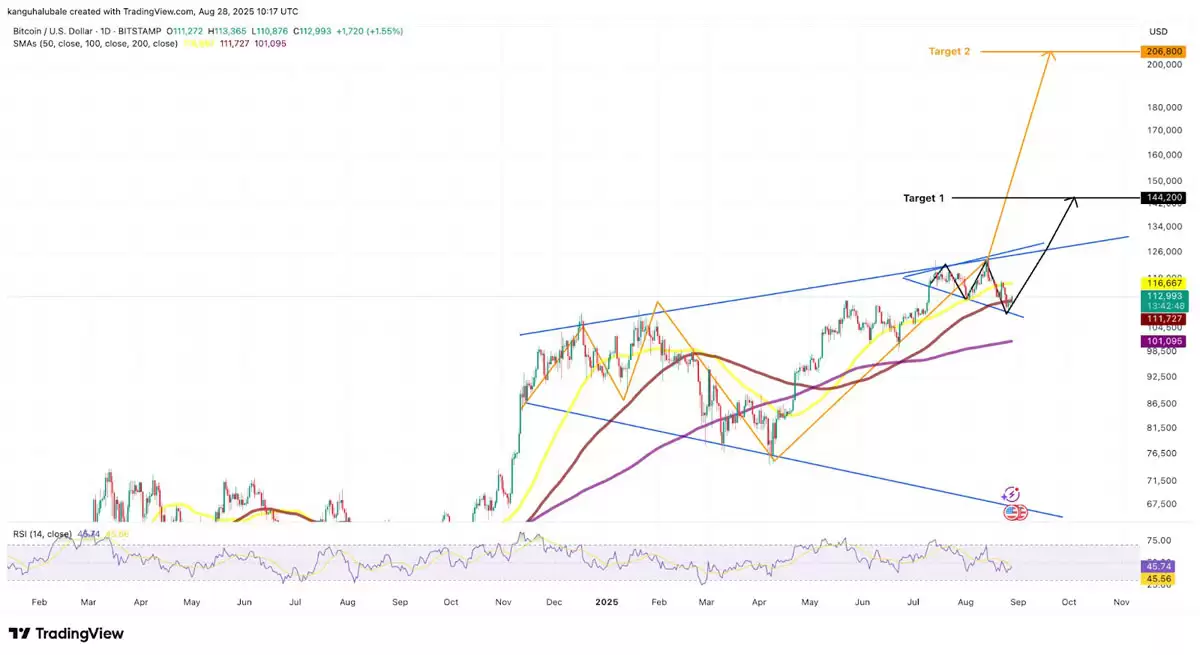 比特币（BTC）「喇叭」形态指向26万美元目标位，技术指标发出「超卖」警报
