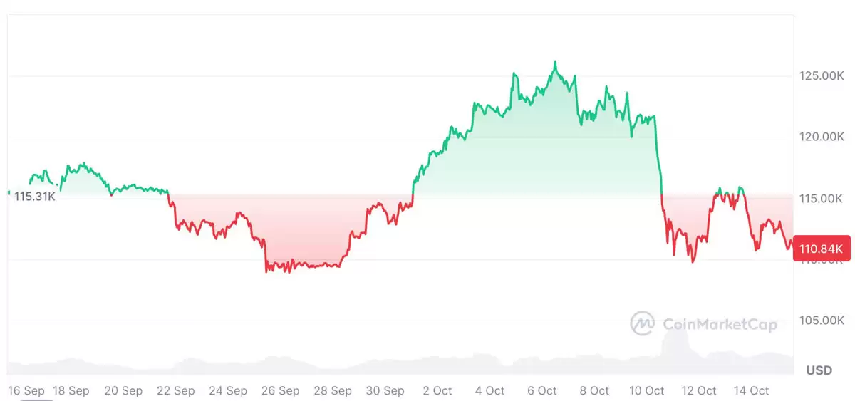‌比特币防回调需新动力