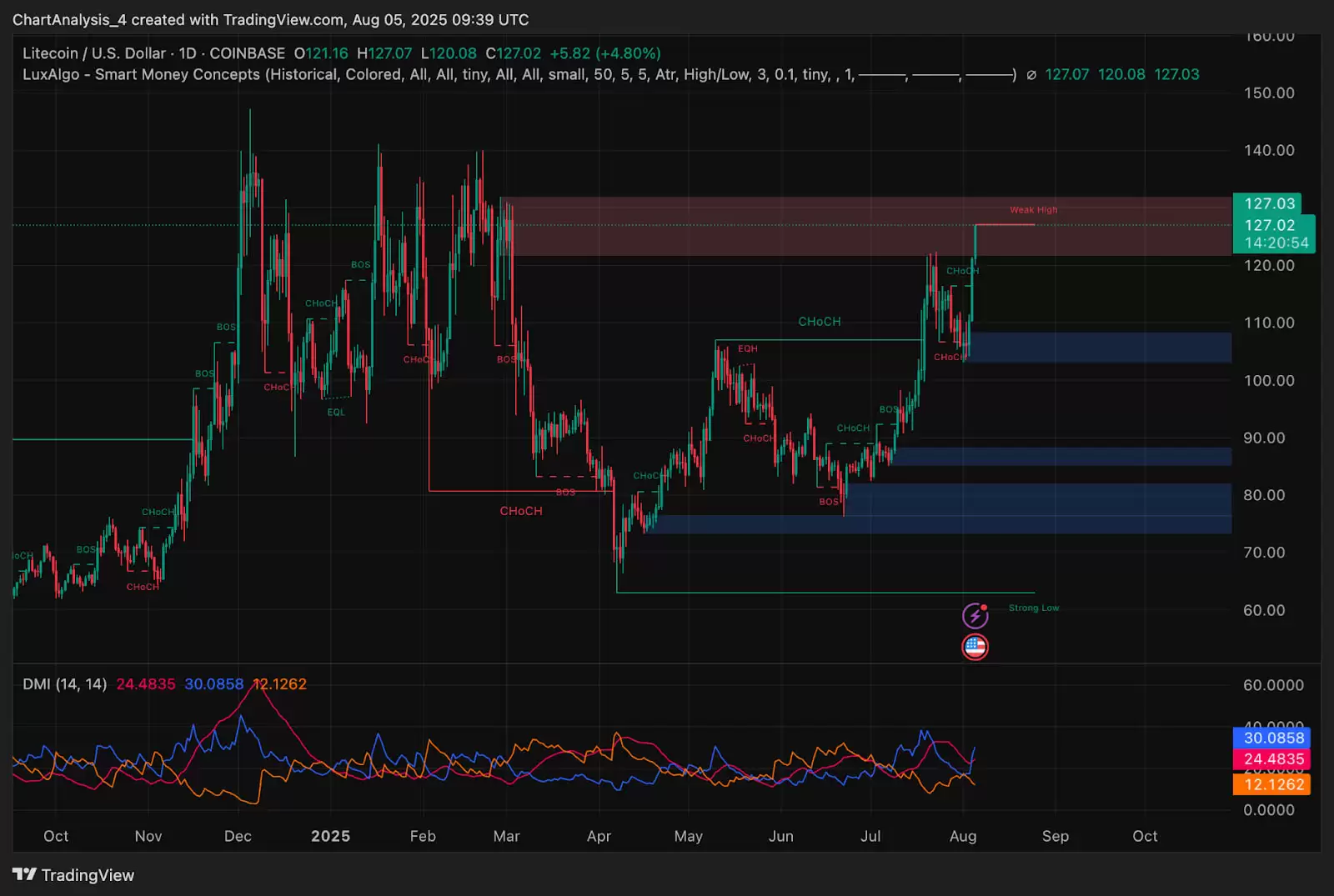 莱特币（LTC币）价格预测 2025-2030:何时能达到200 美元？