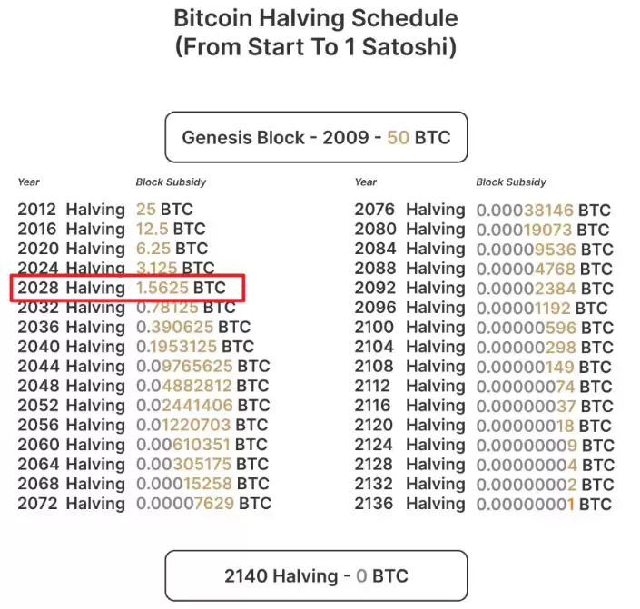 2028年比特币减半:日期、对价格的影响、应对措施介绍