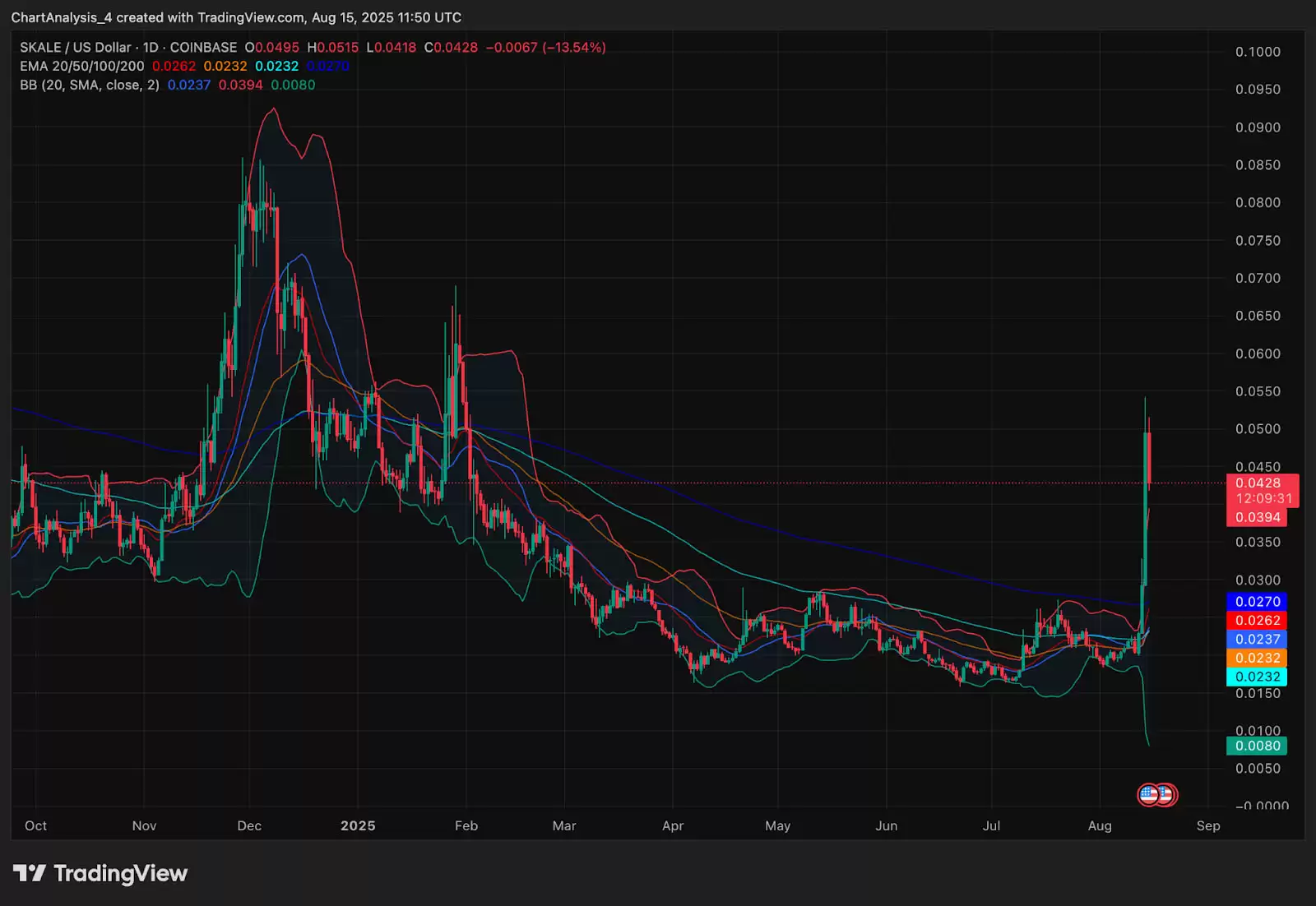 SKALE (SKL币) 价格预测: 2025、2026、2027、2028–2030年