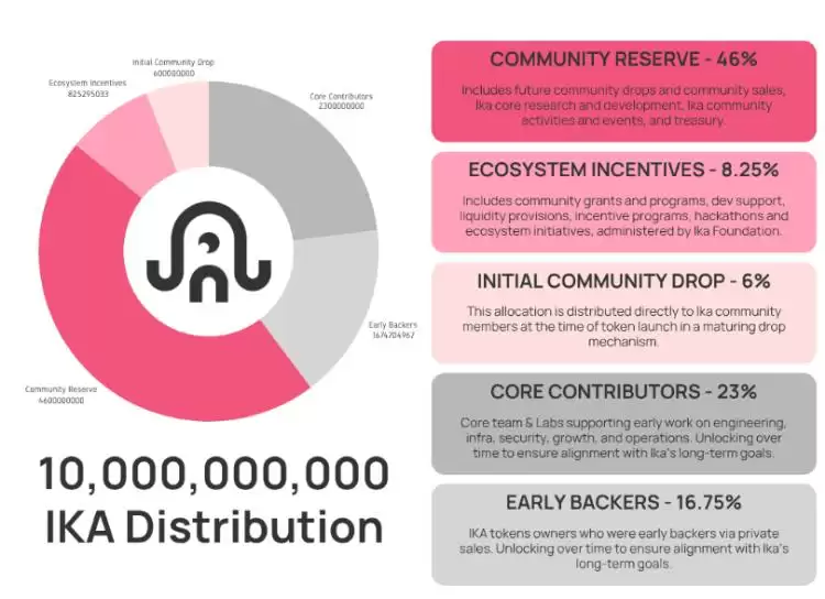 Ika(IKA币)是什么?是一个好投资吗?IKA代币经济与未来前景分析