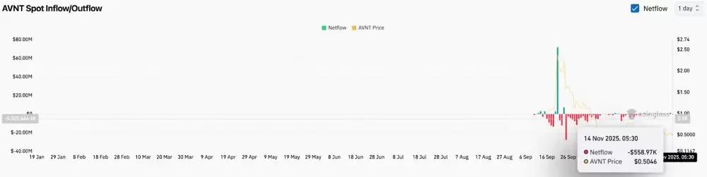 Avantis价格预测：趋势线屡遭拒绝，0.48美元支撑位岌岌可危 2025.11.15
